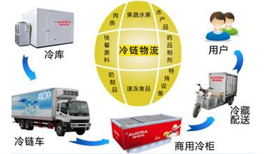 中国冷链物流制冷设备进入快速发展新时期-搜狐